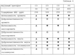 Улучшитель основного вкуса, содержащий высшую длинноцепочечную ненасыщенную жирную кислоту и/или ее эфир (патент 2423878)