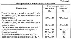 Способ повышения устойчивости откосов транспортирующего осушительного канала (патент 2618334)