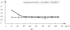 Способ и устройство для ускоренных испытаний червячных редукторов (патент 2580207)