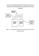 Способ управления подачей материала и воздуха в пневмосепарационный канал зерноочистительной машины (патент 2654641)