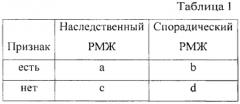 Способ определения риска наследственной детерминированности рака молочной железы по анамнестическим данным (патент 2628865)