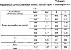 Способ количественного определения салицилатов в плазме крови (патент 2622996)