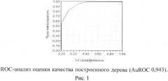 Способ прогнозирования риска возникновения остеоартроза у лиц с гипермобильностью суставов (патент 2558990)