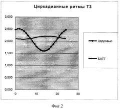 Способ диагностики десинхронозов гипофизарно-тиреоидной системы у больных бронхиальной астмой тяжелого течения, не получавших ранее глюкокортикоидной терапии (патент 2382366)