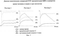 Способ определения циркулирующих иммунных комплексов (патент 2415430)