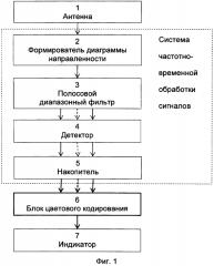 Способ цветового кодирования информации гидроакустического шумопеленгования (патент 2593621)