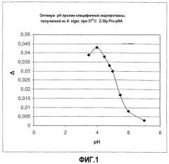 Применение пролинспецифичных эндопротеаз для гидролиза пептидов и белков (патент 2370279)