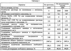 Способ регенерации свободного цианида из вод, содержащих тиоцианаты и тяжелые металлы, селективным окислением (патент 2654098)