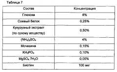 Рекомбинантный микроорганизм, обладающий повышенной способностью продуцировать путресцин, и способ получения путресцина с применением этого микроорганизма (патент 2604806)