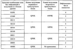 Способ передачи управляющей информации и базовая станция (патент 2584644)