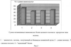 Способ получения заменителя молока (патент 2557402)