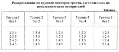 Способ отбора достоверной информации и идентификации отказов акселерометров и датчиков угловой скорости при пяти измерителях в каждом тракте в бесплатформенной инерциальной навигационной системе летательного аппарата (патент 2568191)