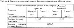 Способ быстрого количественного определения специфической активности лиофилизированной вакцины бцж (патент 2625725)