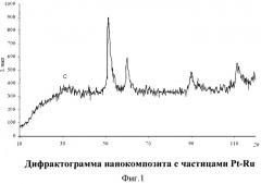 Металл-углеродный нанокомпозит и способ его получения (патент 2394849)