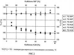 Фармацевтическая дозированная форма, содержащая полимерную композицию-носитель (патент 2519679)