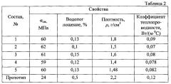 Способ изготовления теплоизоляционных материалов (патент 2555177)