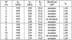 Способ производства горячекатаных полос (патент 2345849)