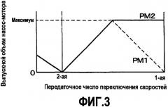 Система управления для коробки передач с насос-мотором переменного рабочего объема (патент 2415320)