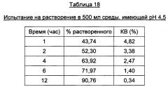 Гастроретентивные фармацевтические композиции для перорального введения (патент 2666996)