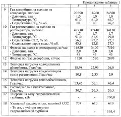 Способ абсорбционного выделения диоксида углерода из газовых смесей абсорбентами, содержащими водные растворы аминов (патент 2659991)