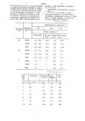 Катализатор для синтеза аммиака (патент 904505)