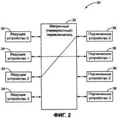 Система матричных переключателей с множественными арбитражами шины в каждом цикле посредством устройства арбитража с повышенной частотой (патент 2370807)