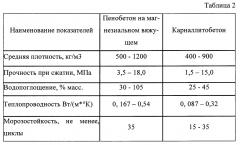 Теплоизоляционный карналлитобетон (патент 2605244)