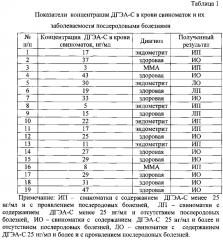 Способ прогнозирования послеродовых болезней у свиноматок (патент 2601314)