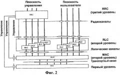 Способ работы улучшенных модуля управления радиоканалом (rlc) и модуля управления радиосетью (rnc) для множественного доступа с кодовым разделением каналов и система для его осуществления (патент 2422999)