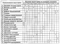 Способ оценки устойчивости травяного покрова (патент 2581879)