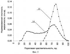 Способ определения энергетической пороговой чувствительности многоканального сканирующего теплопеленгатора и тестовый объект для его осуществления (патент 2269796)