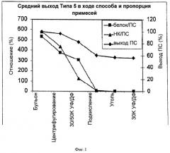 Ускоренный способ очистки для получения капсульных полисахаридов streptococcus pneumoniae (патент 2516340)