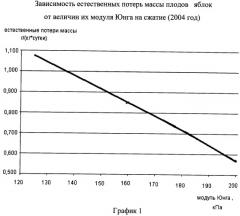 Способ определения влияния технологических характеристик плодов на сроки их хранения (патент 2352101)