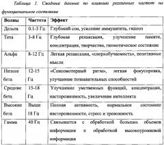 Способ коррекции функционального состояния человека-оператора и устройство для его осуществления (патент 2556840)