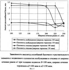 Упругий подвес для пьезоэлектрического балочного биморфного вибрационного датчика угловой скорости и способ его монтажа (патент 2369836)