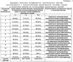 Способ оценки выживаемости приобретенных практических умений по препарированию твердых тканей зуба (патент 2578813)