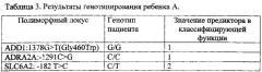 Способ прогнозирования устойчивости к инотропной терапии у новорожденных с артериальной гипотензией путем выявления молекулярно-генетических предикторов (патент 2615407)