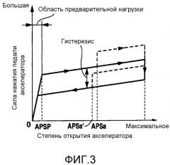 Способ задания силы нажатия педали акселератора для устройства управления силой нажатия педали акселератора (патент 2531786)