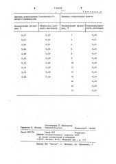 Способ определения 1,3-диметилксантина (патент 1144038)