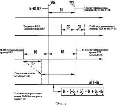 Базовая станция и способ ослабления асинхронных помех в многоуровневой оверлейной сети ofdma (патент 2501175)