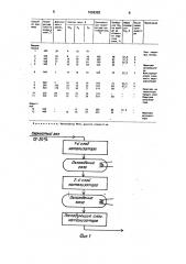 Способ окисления диоксида серы в триоксид (патент 1696383)