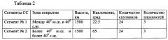 Спутниковая система связи и наблюдения приэкваториальных широт (патент 2653063)