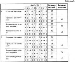 Способ и устройство суммирования двоично-десятичных кодов (патент 2395833)