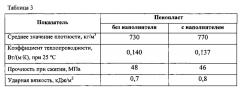 Способ изготовления термостойкого наполненного пенопласта высокой плотности (патент 2651156)