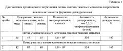 Способ диагностики хронического и аварийного загрязнения почв тяжелыми металлами посредством анализа активности фермента дегидрогеназы (патент 2617533)