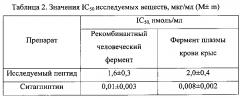 Гипогликемическое средство пептидной структуры, ингибирующее дипептидилпептидазу-4 (патент 2600810)