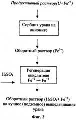 Способ извлечения урана из руд (патент 2326177)