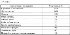 Способ изготовления органоминерального удобрения для рекультивации разрушенных земель (патент 2623045)