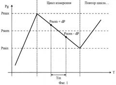 Способ диагностирования производительности форсунок и устройство для его осуществления (патент 2406989)