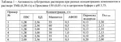 Субстратный раствор 3,3',5,5'-тетраметилбензидина гидрохлорида для иммуноферментного анализа (патент 2649556)